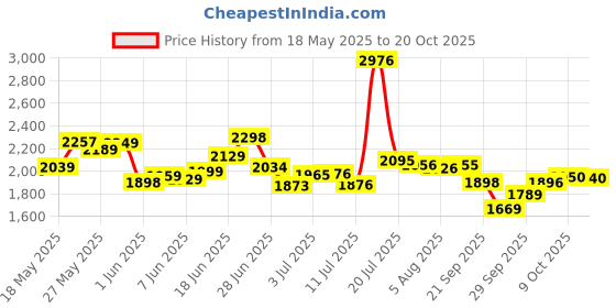 flipkart.com starx 40 kg PVC weight with 3ft Curl, 5ft Straight Rod and Accessories Home Gym Combo starx Price History Graph from 18 May 2025 to 20 Oct 2025