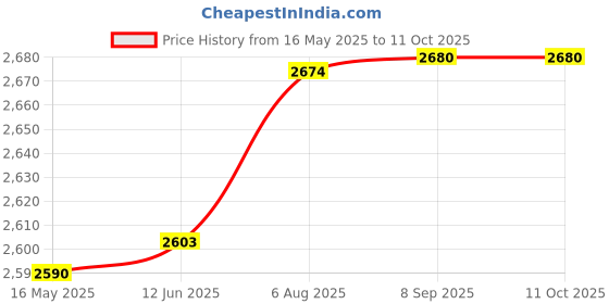 flipkart.com starx 40 kg PVC weight with rod Home Home Gym Combo starx Price History Graph from 16 May 2025 to 11 Oct 2025