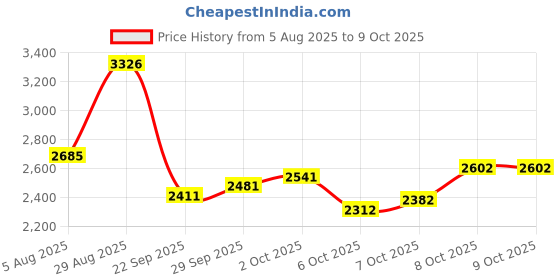 flipkart.com starx 40 kg PVC with 3FT Curl and 5FT Straight Rod Unfilled Punching Bag & PVC Dumbbells Home Gym Combo starx Price History Graph from 5 Aug 2025 to 8 Oct 2025
