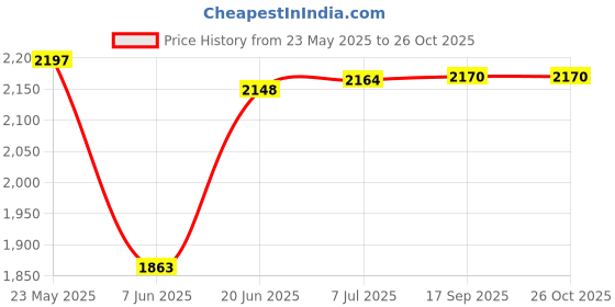 flipkart.com starx 50 kg 50 kg PVC weight plates only Home Gym Combo starx Price History Graph from 23 May 2025 to 26 Oct 2025