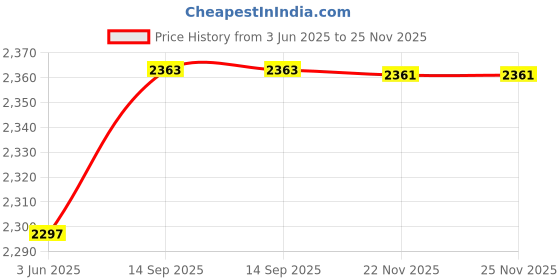 flipkart.com starx 50 kg PVC 50KG Weight Plates (5KG x 6 Plates, 3KG x 4 Plates, 2KG x 4 Plates - 50KG) Home Gym Combo starx Price History Graph from 3 Jun 2025 to 25 Nov 2025