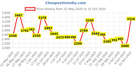 flipkart.com starx 50 kg PVC 50KG with 3Ft, 5Ft Rod and Accessories Equipment for Home Gym Combo starx Price History Graph from 22 May 2025 to 31 Oct 2025