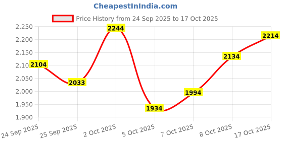 flipkart.com starx 50 kg PVC weight with 3ft Curl Rod, 3ft Straight Rod and Home Gym Combo starx Price History Graph from 24 Sep 2025 to 17 Oct 2025
