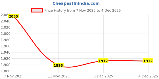 flipkart.com starx 50 kg PVC with 3ft Curl Rod Home Gym Combo starx Price History Graph from 7 Nov 2025 to 3 Dec 2025