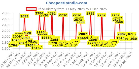 flipkart.com starx 50 kg PVC with 3ft Rod and Accessories Home Gym Combo starx Price History Graph from 13 May 2025 to 30 Nov 2025