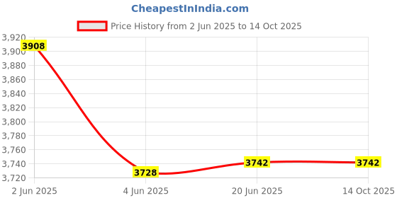 flipkart.com starx 57 kg home gym combo for all Home Gym Combo starx Price History Graph from 2 Jun 2025 to 14 Oct 2025