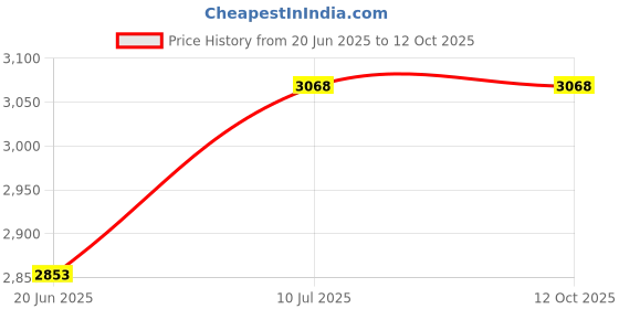 flipkart.com starx 8 kg Pure Rubber weight Plates with 3ft Curl Rod and 5ft Straight Rod and Accessories Home Gym Combo starx Price History Graph from 20 Jun 2025 to 12 Oct 2025