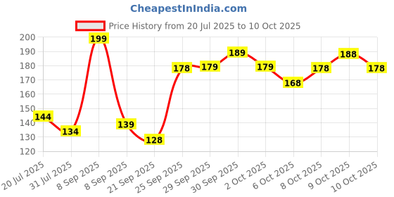 flipkart.com starx extra soft Neoprene with lycra Gym & Fitness Gloves starx Price History Graph from 20 Jul 2025 to 10 Oct 2025
