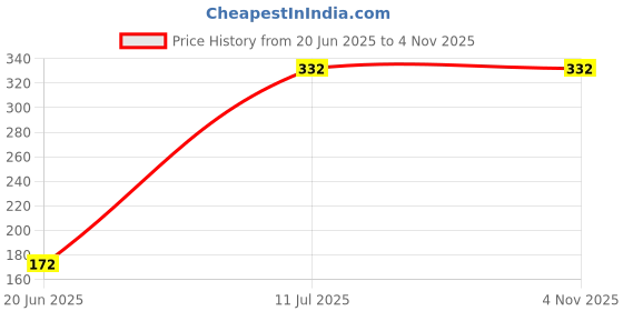 flipkart.com starx Fitness Combo Of S Shape Pushup Bar With Ball Bearing Skipping Rope Fitness Accessory Kit Kit starx Price History Graph from 20 Jun 2025 to 2 Nov 2025