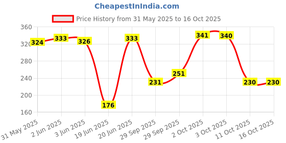 flipkart.com starx Kiddo Badminton Racket Kit for Kids with 3 Corks and Cover (Badminton for Kids) Badminton Kit starx Price History Graph from 31 May 2025 to 11 Oct 2025