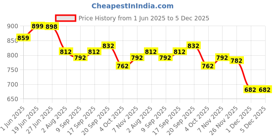 flipkart.com starx PU UnFilled Punching Bag with Rust Proof Stainless Steel Chain Hanging Bag (4ft) Hanging Bag starx Price History Graph from 1 Jun 2025 to 5 Dec 2025