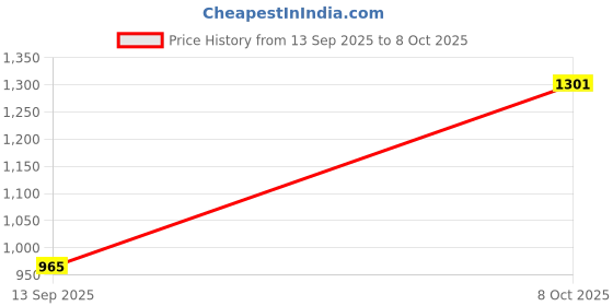 flipkart.com starx PVC 8KG WeightPlate with 3Ft Curl Rod and Gym Accessories Gym Equipment for Home Fixed Weight Dumbbell starx Price History Graph from 13 Sep 2025 to 8 Oct 2025