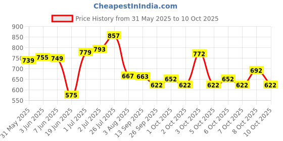flipkart.com starx SRF UnFilled Punching Sack with Rust Proof Stainless Steel Chain Hanging Bag (3FT) Hanging Bag starx Price History Graph from 31 May 2025 to 10 Oct 2025