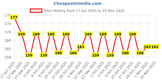 flipkart.com starx Stretchable Boxing Hand Wrap for Boxing and Weight lifting, Boxing Patti Boxing Hand Wrap starx Price History Graph from 17 Jun 2025 to 25 Nov 2025
