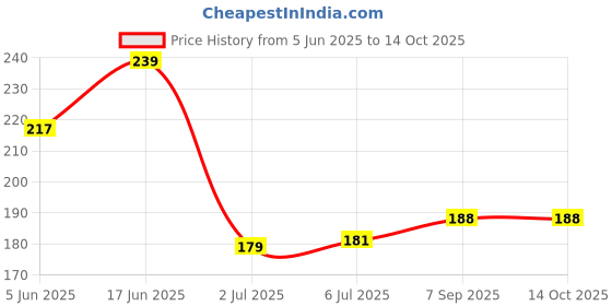 flipkart.com starx Stretchable Boxing Hand Wrap for Boxing, Gym Workout & Weight lifting Boxing Gloves starx Price History Graph from 5 Jun 2025 to 14 Oct 2025