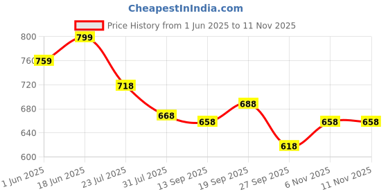 flipkart.com starx Unfilled Punching Bag with Rust Proof For Boxing and KickBoxing Hanging Bag starx Price History Graph from 1 Jun 2025 to 11 Nov 2025