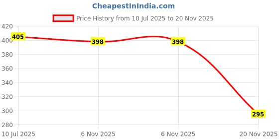 flipkart.com stash-pro Bleached Stash Pro King Size 13 gsm Paper Roll stash-pro Price History Graph from 10 Jul 2025 to 20 Nov 2025