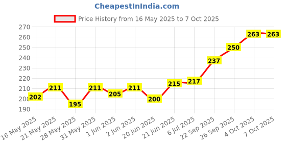 flipkart.com stash-pro Rolling Paper stash-pro Price History Graph from 16 May 2025 to 6 Oct 2025