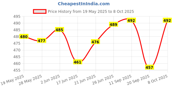 flipkart.com stash-pro Rolling Paper stash-pro Price History Graph from 19 May 2025 to 8 Oct 2025