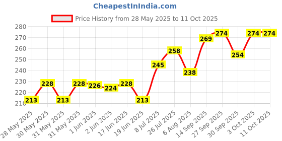 flipkart.com stash-pro Rolling Paper stash-pro Price History Graph from 28 May 2025 to 10 Oct 2025