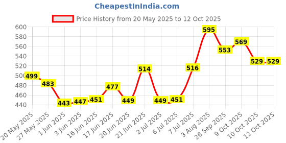 flipkart.com stash-pro Rolling Paper stash-pro Price History Graph from 20 May 2025 to 12 Oct 2025