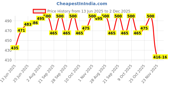 flipkart.com stash-pro Rolling Paper stash-pro Price History Graph from 13 Jun 2025 to 2 Dec 2025