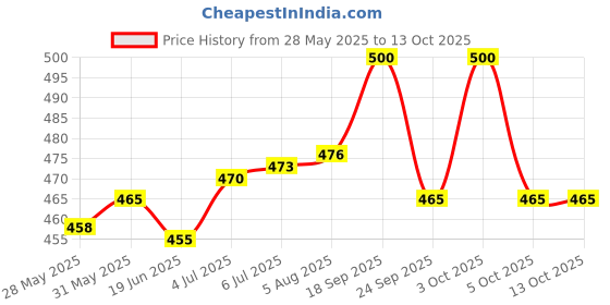 flipkart.com stash-pro Rolling Paper stash-pro Price History Graph from 28 May 2025 to 13 Oct 2025