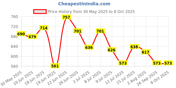 flipkart.com stash-pro Rolling Paper stash-pro Price History Graph from 30 May 2025 to 7 Oct 2025