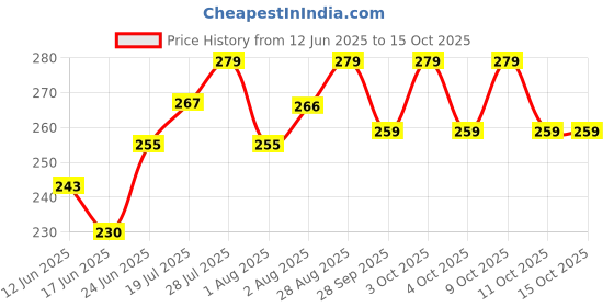 flipkart.com stash-pro Rolling Paper stash-pro Price History Graph from 12 Jun 2025 to 15 Oct 2025