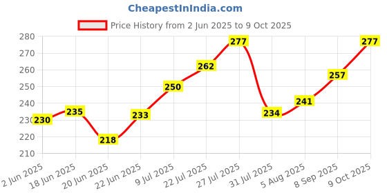 flipkart.com stash-pro Rolling Paper stash-pro Price History Graph from 2 Jun 2025 to 9 Oct 2025