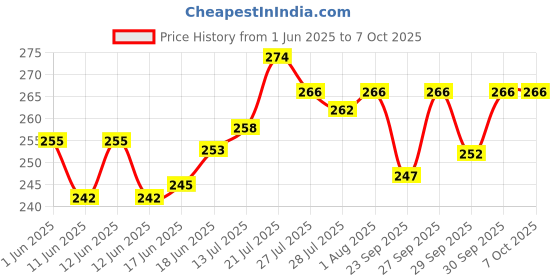 flipkart.com stash-pro Unbleached Emergency Supply 3 Rolling Paper + 3 Tips King Size 13 gsm Paper Roll stash-pro Price History Graph from 1 Jun 2025 to 7 Oct 2025