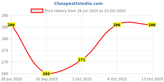 flipkart.com stastore Goal-Oriented Saving Bank for ?1,00,000 Coin Bank stastore Price History Graph from 29 Jun 2025 to 13 Oct 2025