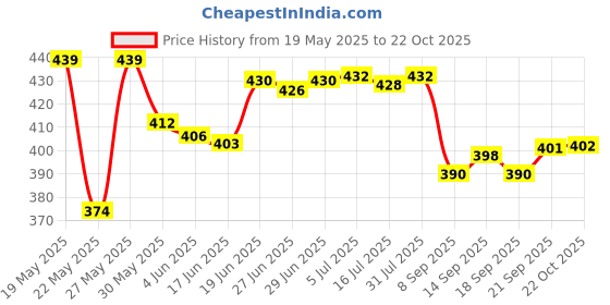 flipkart.com centy State County | Pull Back Car | Emergency Squad Police Car For Boy & Kids centy Price History Graph from 19 May 2025 to 22 Oct 2025