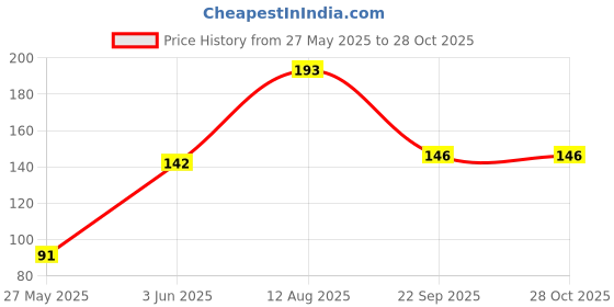 flipkart.com funskool State Map Puzzle Maharashtra funskool Price History Graph from 27 May 2025 to 27 Oct 2025