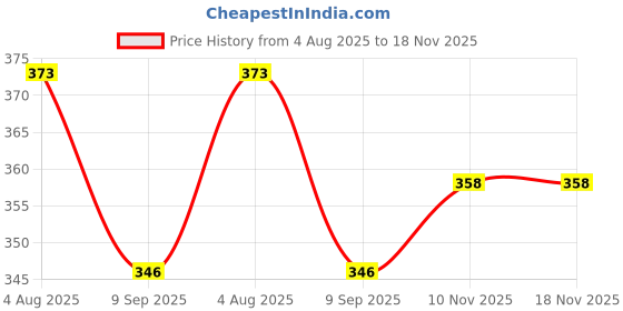 flipkart.com state pride - t Bent Drinking Straw state pride - t Price History Graph from 4 Aug 2025 to 18 Nov 2025