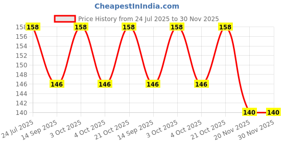 flipkart.com state pride - t Straight Drinking Straw state pride - t Price History Graph from 24 Jul 2025 to 30 Nov 2025