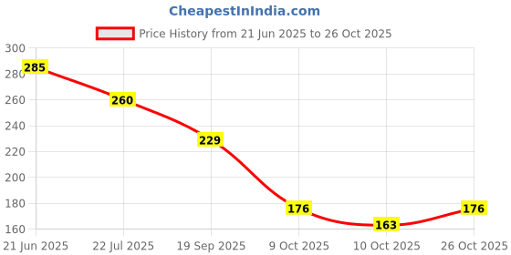 flipkart.com akanksha's States Boundaries Map of India Blank A4 70 GSM (Set of 100) Paper Print akanksha's Price History Graph from 21 Jun 2025 to 26 Oct 2025