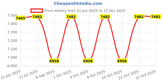 flipkart.com sgspl Static Braided Rope 10.5mm for climbing/rappelling Blue with white tracer sgspl Price History Graph from 21 Jun 2025 to 22 Oct 2025