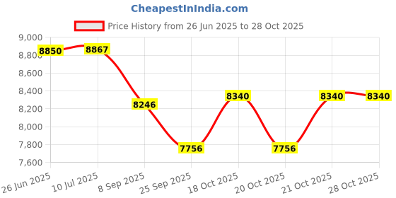 flipkart.com sahas Static Braided Rope 12mm 32kN for outdoor activities Black sahas Price History Graph from 26 Jun 2025 to 28 Oct 2025