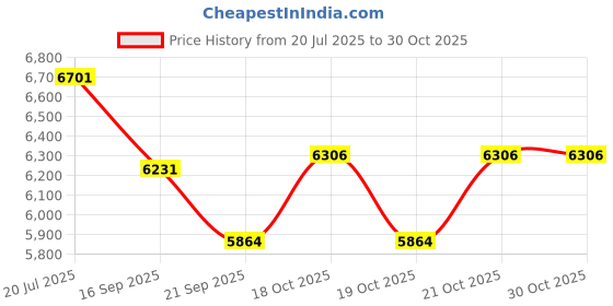 flipkart.com sahas Static Braided Rope Olive Green sahas Price History Graph from 20 Jul 2025 to 29 Oct 2025