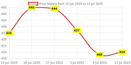 flipkart.com brijj helth care Static Cockup Splint,Paralysis Splint For Right Hand Support Splints brijj helth care Price History Graph from 15 Jun 2025 to 13 Jul 2025