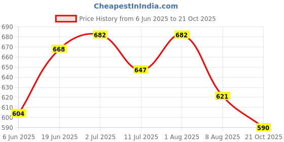 flipkart.com fit fusion Static Kernmantle Polyester Rope For Outdoor Activities White, Red fit fusion Price History Graph from 6 Jun 2025 to 21 Oct 2025
