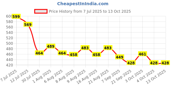 flipkart.com fit fusion Static Kernmantle Polyester Rope For Outdoor Activities White, Red fit fusion Price History Graph from 7 Jul 2025 to 12 Oct 2025