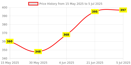 flipkart.com azuka Static Type A Kernmantle Polyester Rope 10mm x 5 Meter (White red) (10mmx5m) Multicolor azuka Price History Graph from 15 May 2025 to 5 Jul 2025