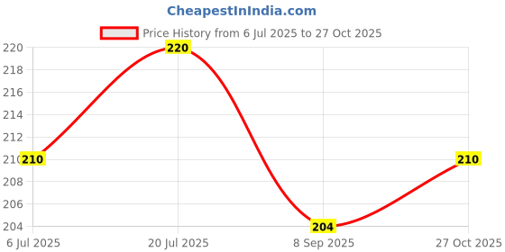 flipkart.com desctidy Stationary Kit for Girls Pencil Pen Book Eraser Sharpener Stationary Kit Pencil desctidy Price History Graph from 6 Jul 2025 to 27 Oct 2025