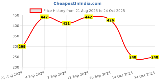 flipkart.com tatsam Stationary Supplies Erasable Gel Pen tatsam Price History Graph from 21 Aug 2025 to 22 Oct 2025