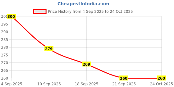 flipkart.com krithi Stationary Supplies Erasable Gel Pen krithi Price History Graph from 4 Sep 2025 to 22 Oct 2025