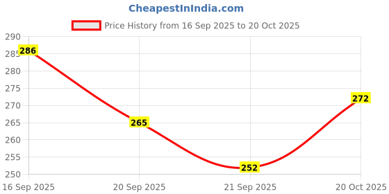 flipkart.com brm traders Stationery Combo (Assorted Design) Geometry Box brm traders Price History Graph from 16 Sep 2025 to 20 Oct 2025