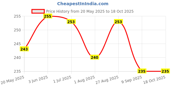 flipkart.com parteet Stationery Combo School Set parteet Price History Graph from 20 May 2025 to 18 Oct 2025