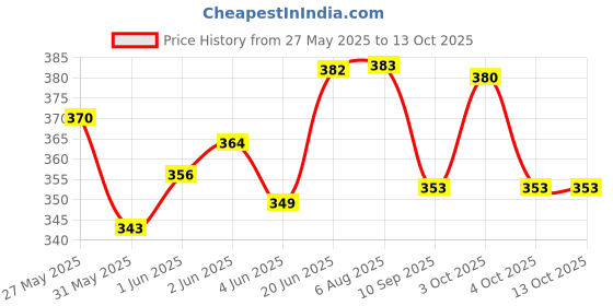 flipkart.com parteet Stationery Combo Set School Set parteet Price History Graph from 27 May 2025 to 12 Oct 2025